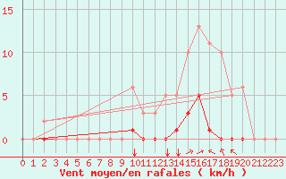 Courbe de la force du vent pour Selonnet (04)