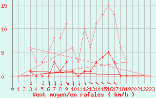 Courbe de la force du vent pour Selonnet (04)