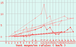 Courbe de la force du vent pour Rmering-ls-Puttelange (57)