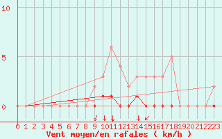 Courbe de la force du vent pour Fains-Veel (55)