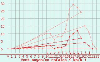 Courbe de la force du vent pour Orlu - Les Ioules (09)