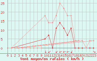 Courbe de la force du vent pour Crnomelj