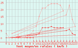 Courbe de la force du vent pour Luzinay (38)