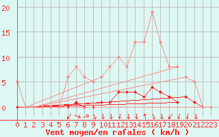 Courbe de la force du vent pour Lussat (23)