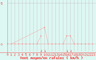 Courbe de la force du vent pour Gap-Sud (05)