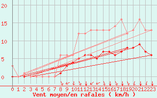Courbe de la force du vent pour Mouthiers-sur-Bome