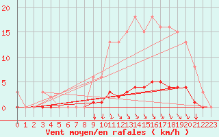 Courbe de la force du vent pour Srzin-de-la-Tour (38)