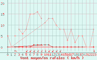Courbe de la force du vent pour Hazebrouck (59)