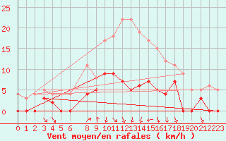 Courbe de la force du vent pour Krangede