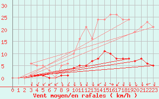 Courbe de la force du vent pour Bulson (08)