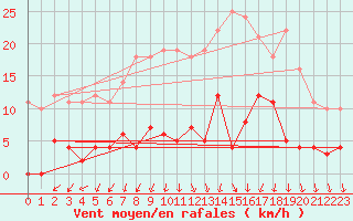 Courbe de la force du vent pour Paharova