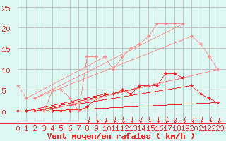 Courbe de la force du vent pour Jarnages (23)