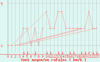 Courbe de la force du vent pour Bolzano