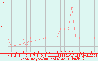 Courbe de la force du vent pour Bolzano