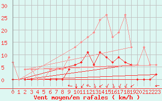 Courbe de la force du vent pour Gsgen