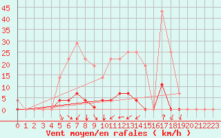 Courbe de la force du vent pour Ripoll