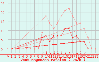 Courbe de la force du vent pour Elgoibar