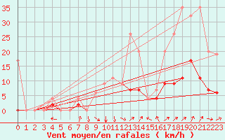 Courbe de la force du vent pour Gsgen