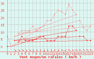 Courbe de la force du vent pour Helln