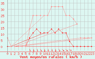 Courbe de la force du vent pour Varena