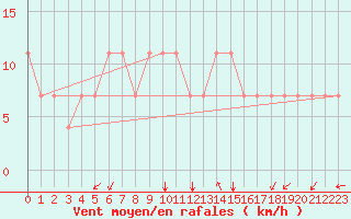 Courbe de la force du vent pour Bratislava-Koliba