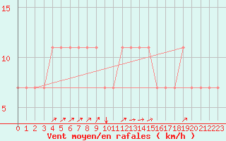 Courbe de la force du vent pour Praha-Libus