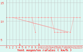 Courbe de la force du vent pour Ostroleka