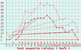 Courbe de la force du vent pour Kjeller Ap