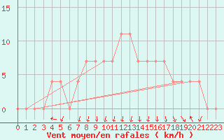 Courbe de la force du vent pour Feldkirch