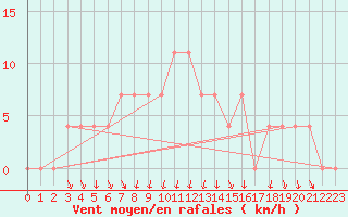 Courbe de la force du vent pour Bischofshofen