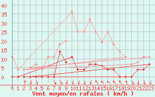 Courbe de la force du vent pour Arenys de Mar