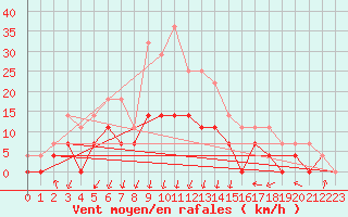 Courbe de la force du vent pour Sunne