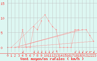 Courbe de la force du vent pour Treviso / Istrana
