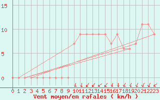 Courbe de la force du vent pour Scilly - Saint Mary