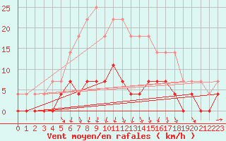 Courbe de la force du vent pour Films Kyrkby