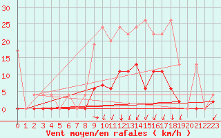 Courbe de la force du vent pour Les Eplatures - La Chaux-de-Fonds (Sw)