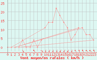 Courbe de la force du vent pour Bischofshofen