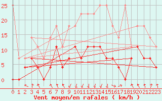 Courbe de la force du vent pour Oberstdorf