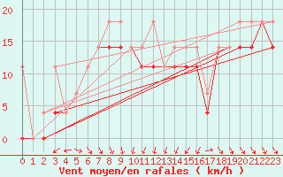 Courbe de la force du vent pour Zamosc