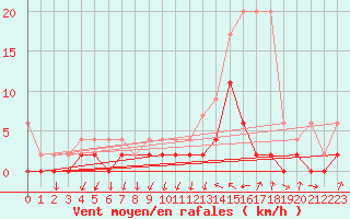 Courbe de la force du vent pour Davos (Sw)