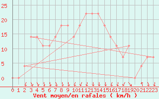 Courbe de la force du vent pour Reutte