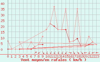 Courbe de la force du vent pour Andeer