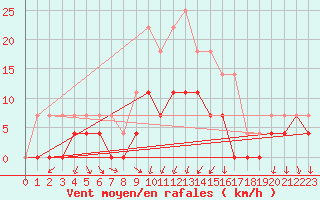 Courbe de la force du vent pour Salla Naruska