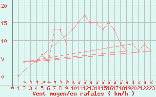 Courbe de la force du vent pour S. Valentino Alla Muta