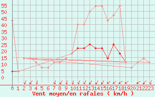 Courbe de la force du vent pour Usti Nad Orlici