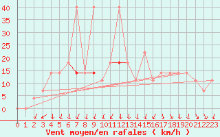 Courbe de la force du vent pour Doksany