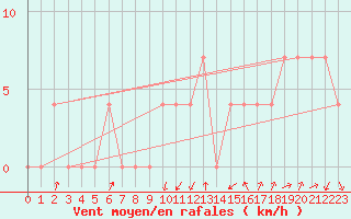 Courbe de la force du vent pour Sopron