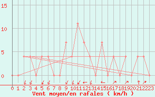 Courbe de la force du vent pour Seefeld