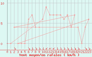 Courbe de la force du vent pour Messina