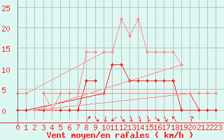 Courbe de la force du vent pour Horn